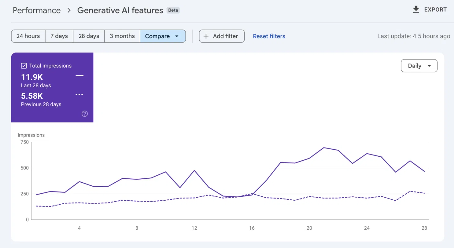 AI Results Shopify BeSky Marketing