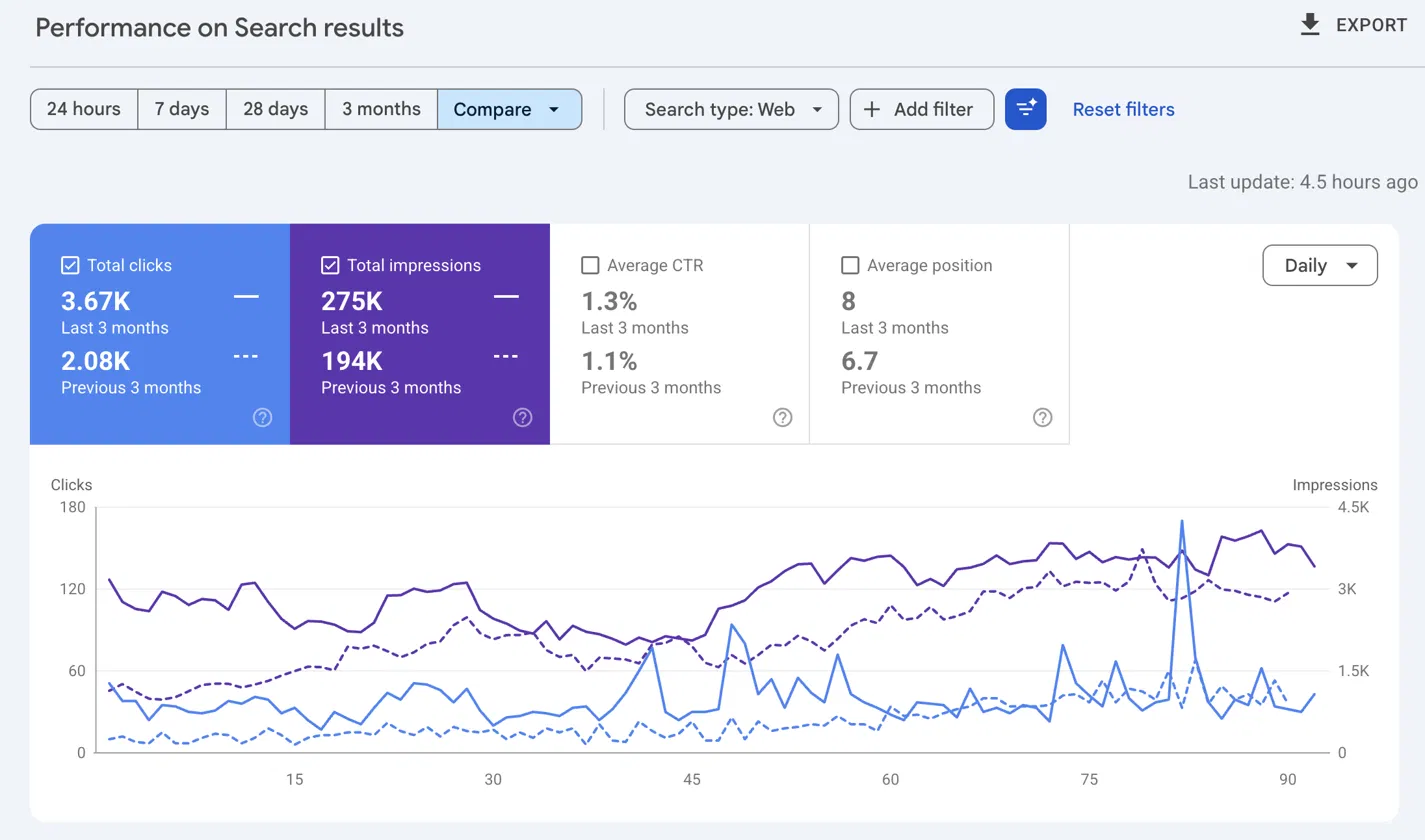 AI SEO Case Study from BeSky Marketing