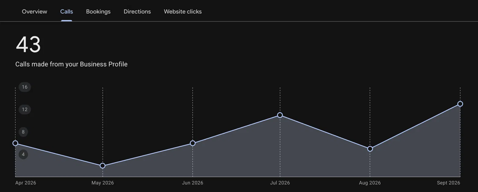 Google Business Profile Calls Growth
