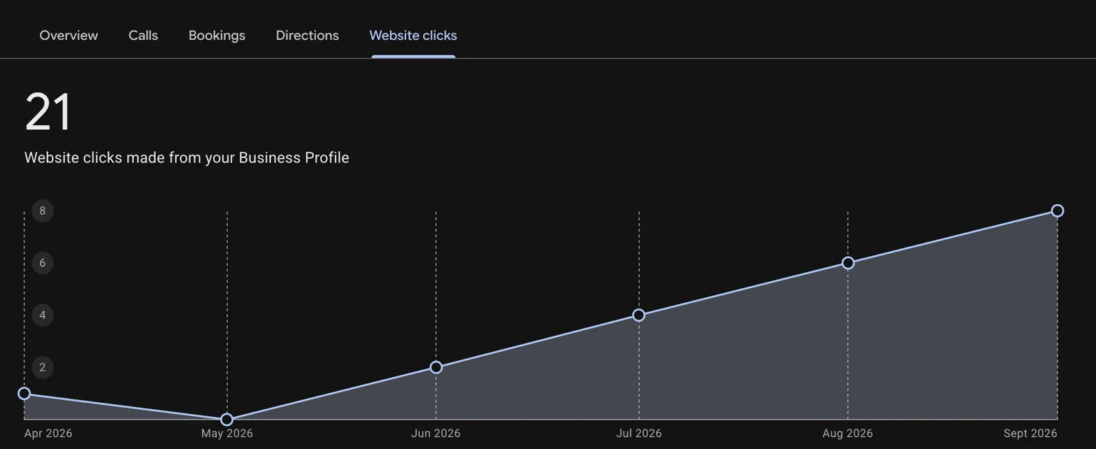 Google Business Profile Website Clicks Growth
